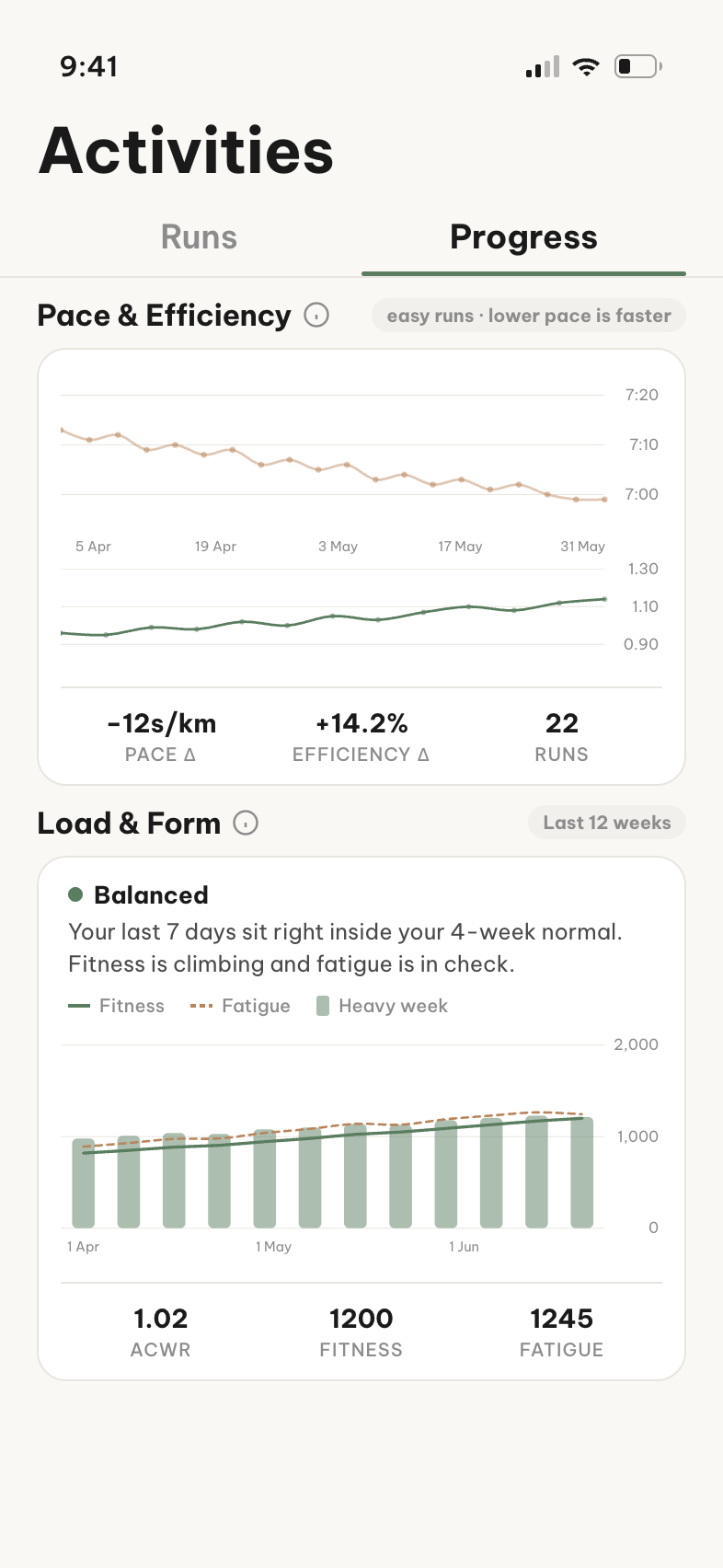 Progress tab in Miles showing easy-run pace improving by 12 seconds per km and efficiency up 14.2 percent across 22 runs, with training load balanced